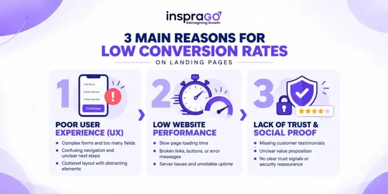 How to design a website landing page to generate more leads in 2026