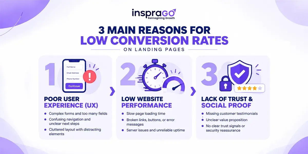 Infographic showing 3 main reasons for low landing page conversion rates: Poor UX, Low Website Performance, and Lack of Trust and Social Proof