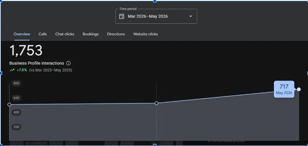 Overall Profile Interactions Growth (Mar 2026 – May 2026) ashtanga ayurveda health care local seo optimization ressult