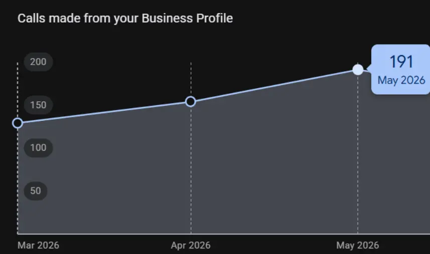 Phone Calls Growth (Mar 2026 – May 2026) health care google my business optimization results