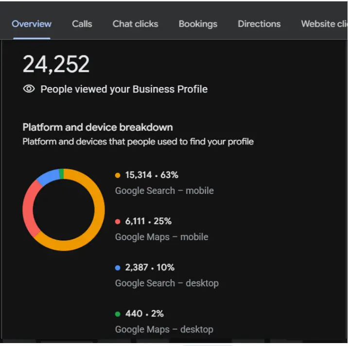 Total Profile Views & Device Breakdown (Mar 2026 – May 2026) healthcare google my business optimization result case study