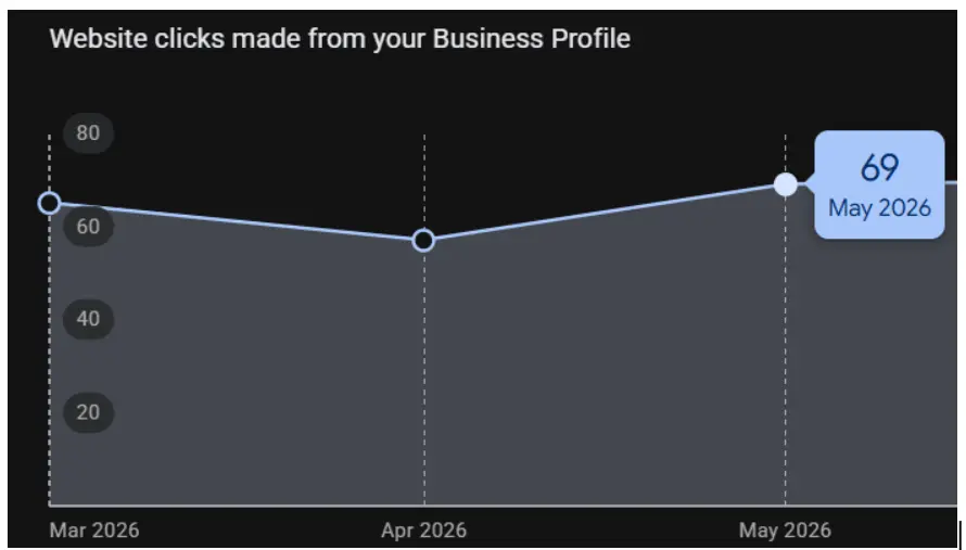 Website Clicks Growth (Mar 2026 – May 2026 health care website google my business optimization website click growth