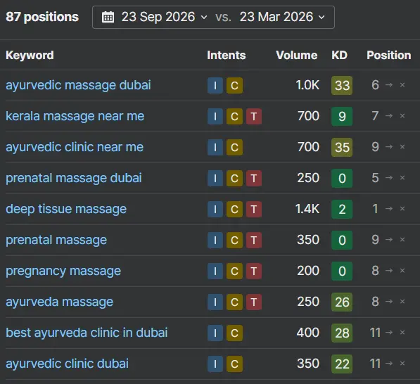 ashtanga ayurveda seo keyword rankings