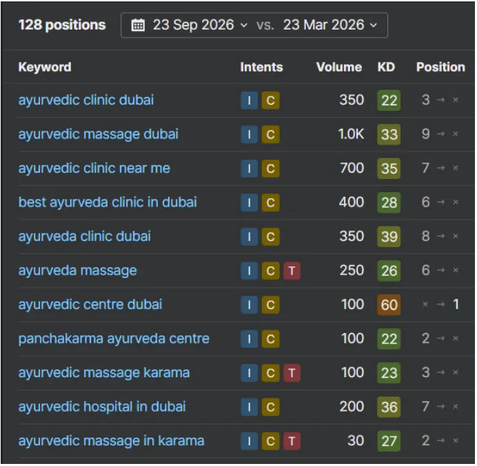 Ayurway keyword rankings results