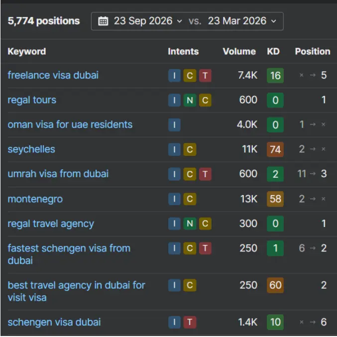 regals tours seo keyword ranking results