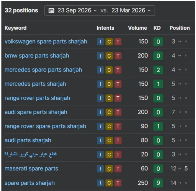 thareeq alnabaa seo keyword rankings