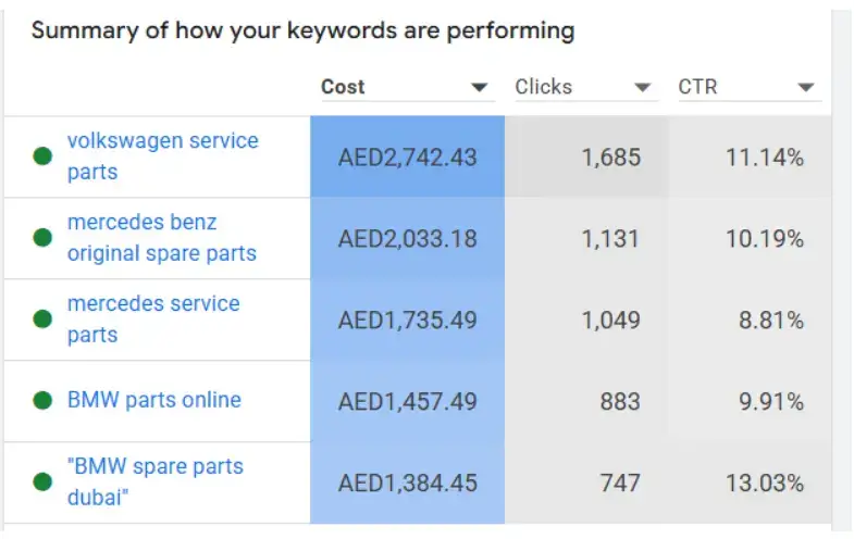 Strong Keyword Engagement & High CTRs