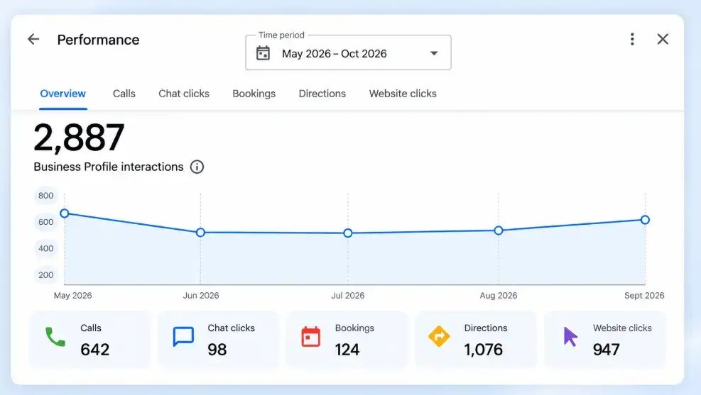 ashtanga ayurveda best performance local seo results