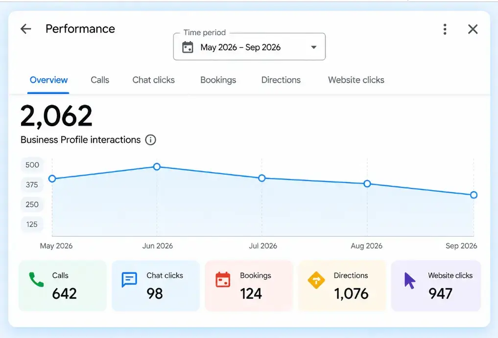 Dhanwanthari Ayurveda Google Business Profile performance in Bur Dubai